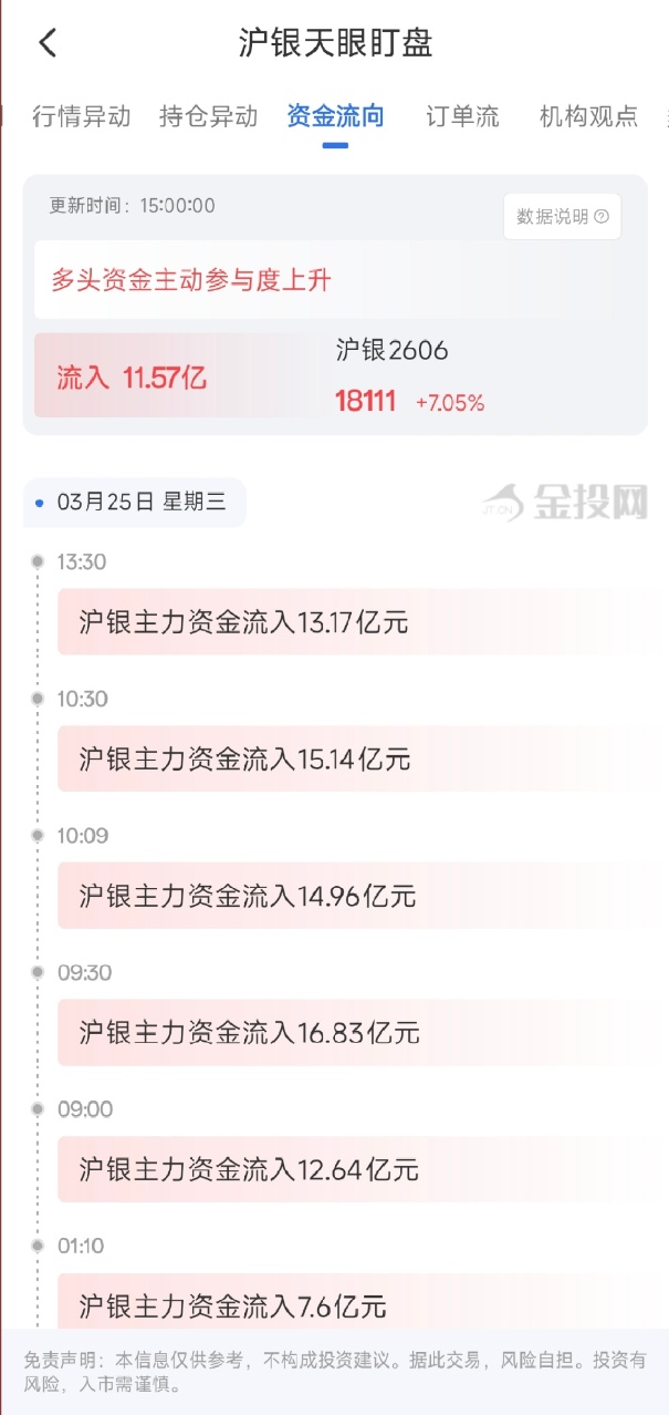 3月25日天眼盯盘资金流向：沪银主力净流入11.57亿元