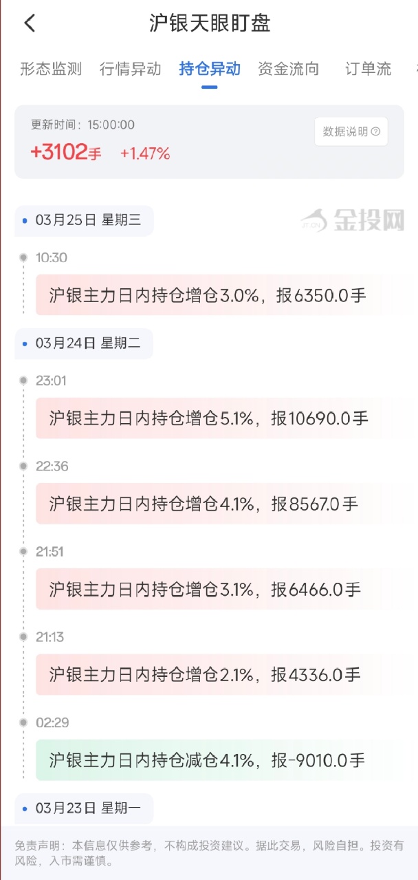 3月25日天眼盯盘持仓异动：沪银主力持仓增持3102手