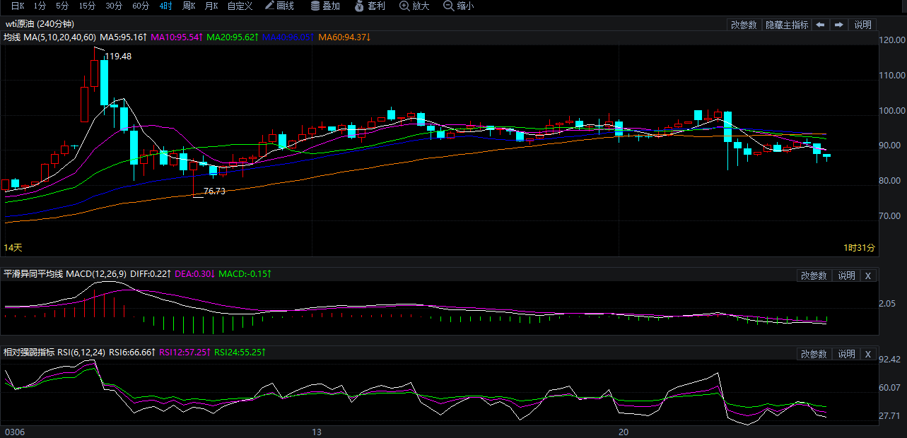 2026年3月25日原油价格走势分析