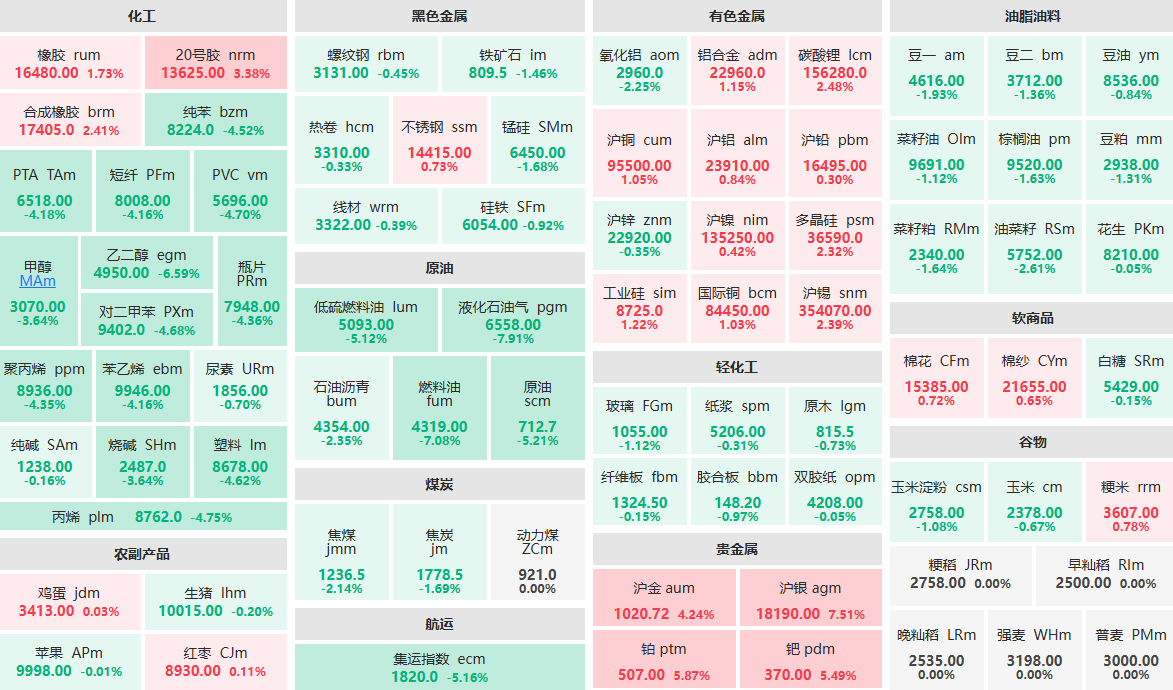 3月25日午盘：沪银主力涨超7% 铂、钯主力涨超5%