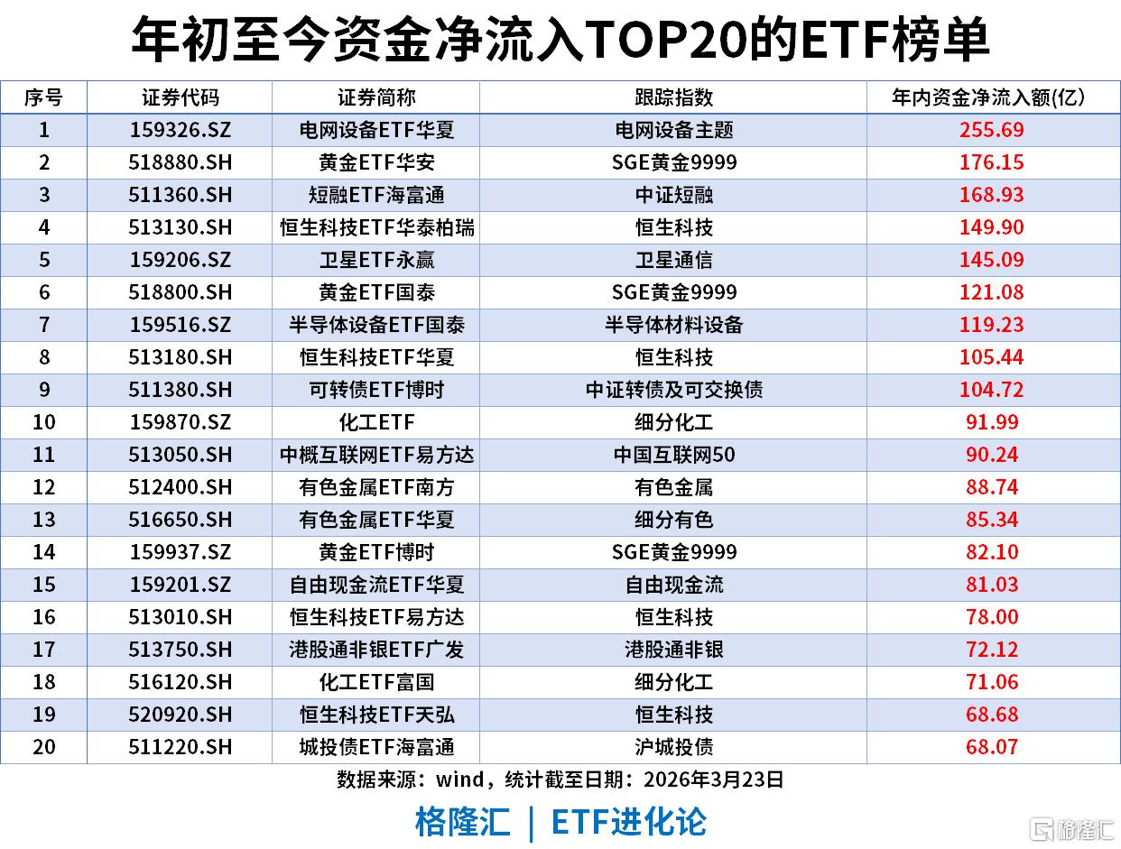 ETF风向标 | A股缩量反弹，黄金股领涨，黄金股ETF华夏涨6%，资金近期集中加仓沪深300ETF、上证指数ETF