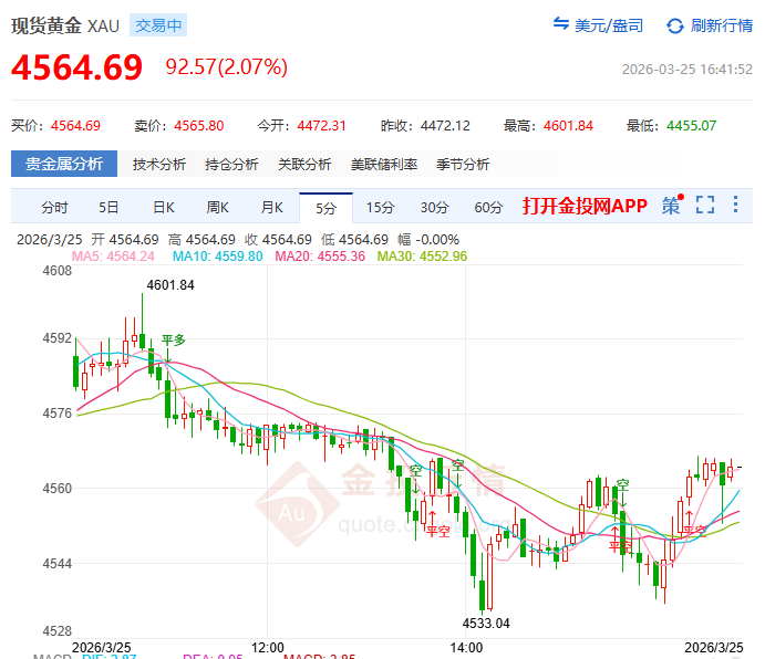 金投財經(jīng)晚間道：黃金深V收復(fù)4580 是“死貓?zhí)边€是牛市重啟？