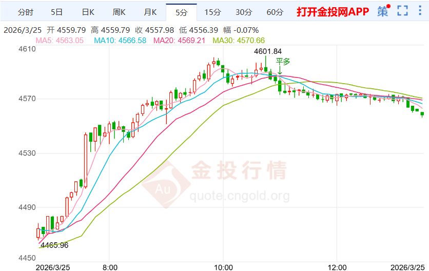 本周黄金价格走势分析(2026年3月25日)