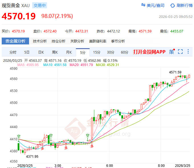 金投財(cái)經(jīng)早知道：?金價(jià)深V反彈重返4500美元 技術(shù)性修復(fù)能化解“滯脹陷阱”？