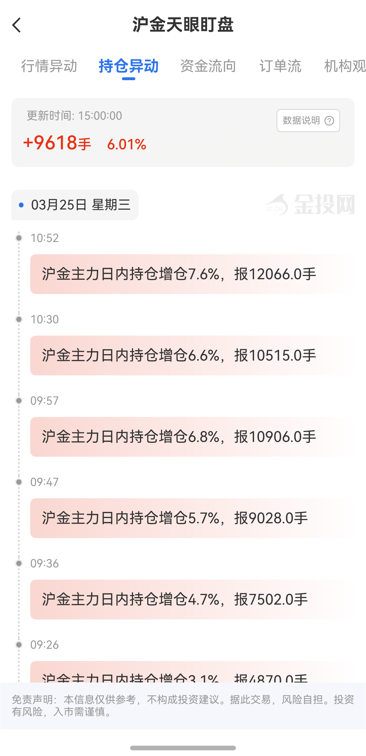 天眼盯盤滬金持倉異動：3月25日滬金主力日內(nèi)持倉增加9618手