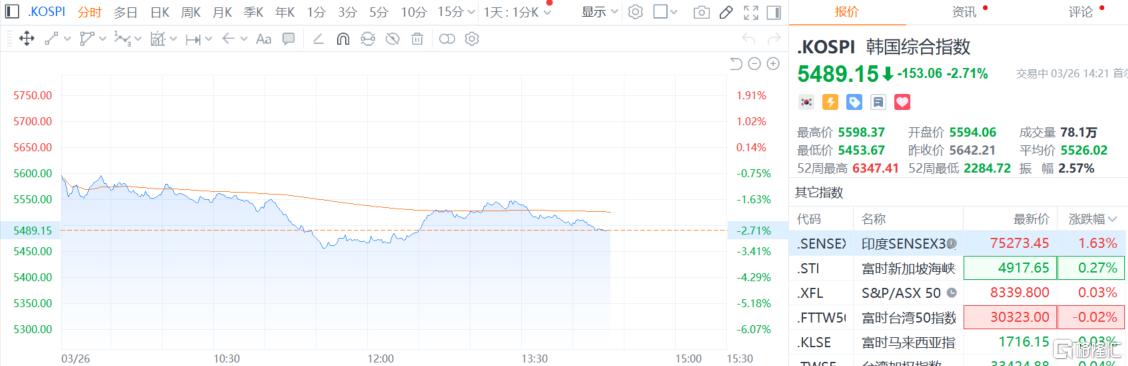 谈判陷僵局！石油又飙涨，股市跳水，华尔街发出警告
