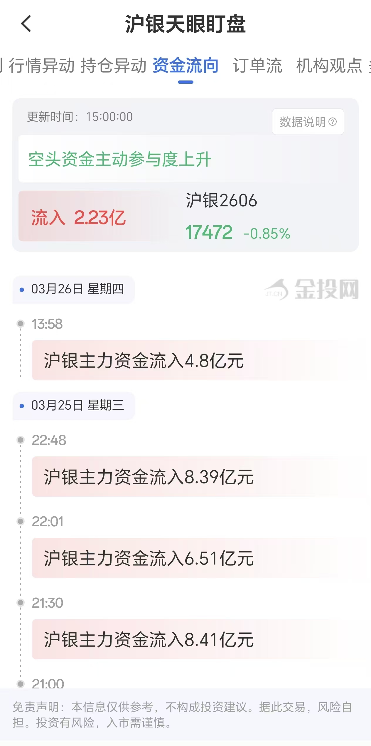 天眼盯盘沪银资金流向:3月26日沪银主力合约资金流入2.23亿