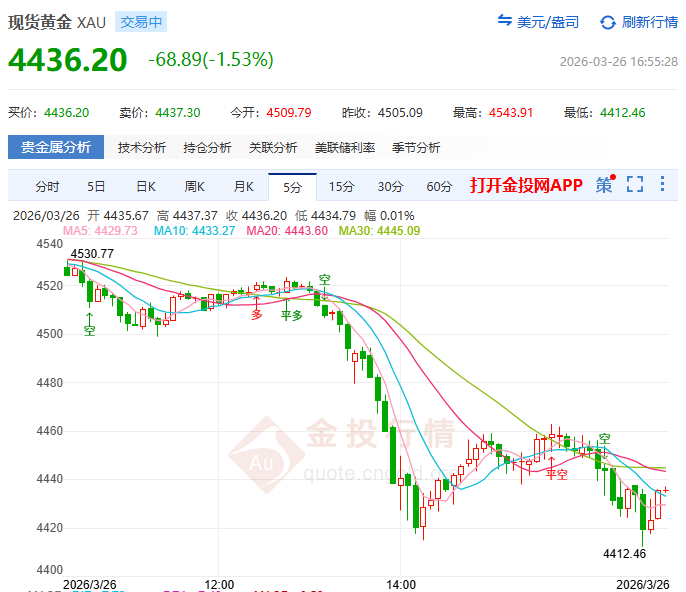 金投財(cái)經(jīng)晚間道：黃金渡劫模式開(kāi)啟 初請(qǐng)數(shù)據(jù)+庫(kù)克講話今夜來(lái)襲