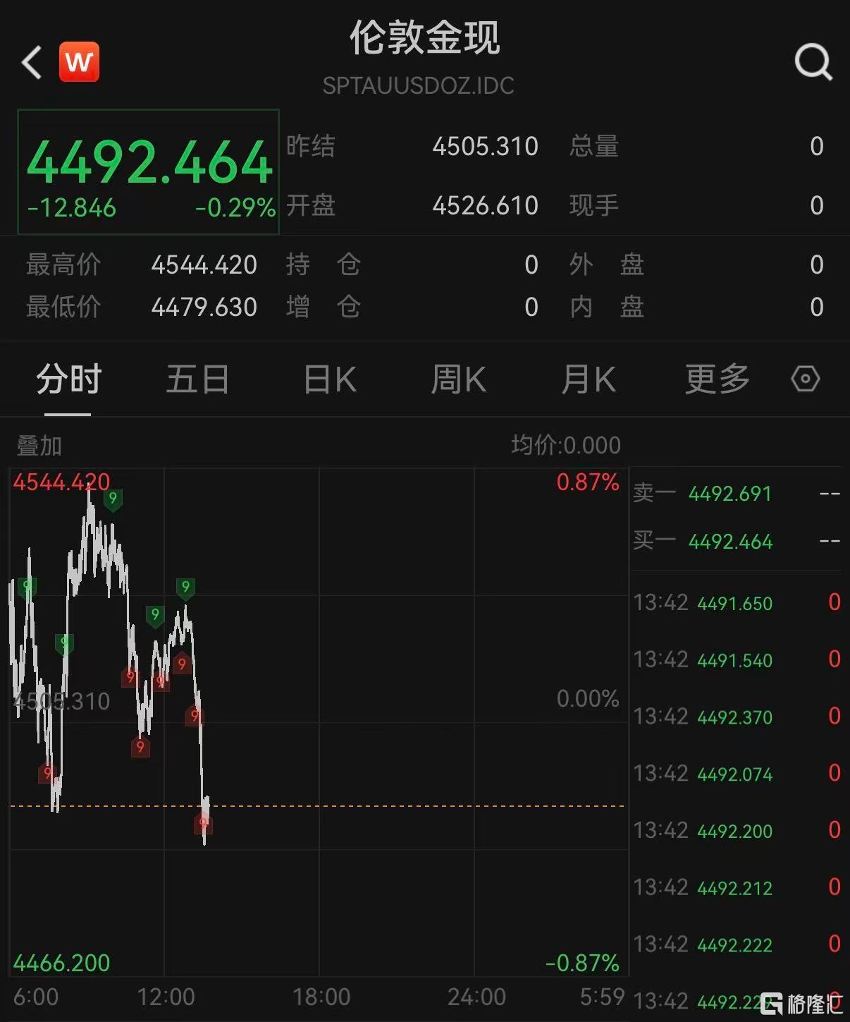 谈判陷僵局！石油又飙涨，股市跳水，华尔街发出警告