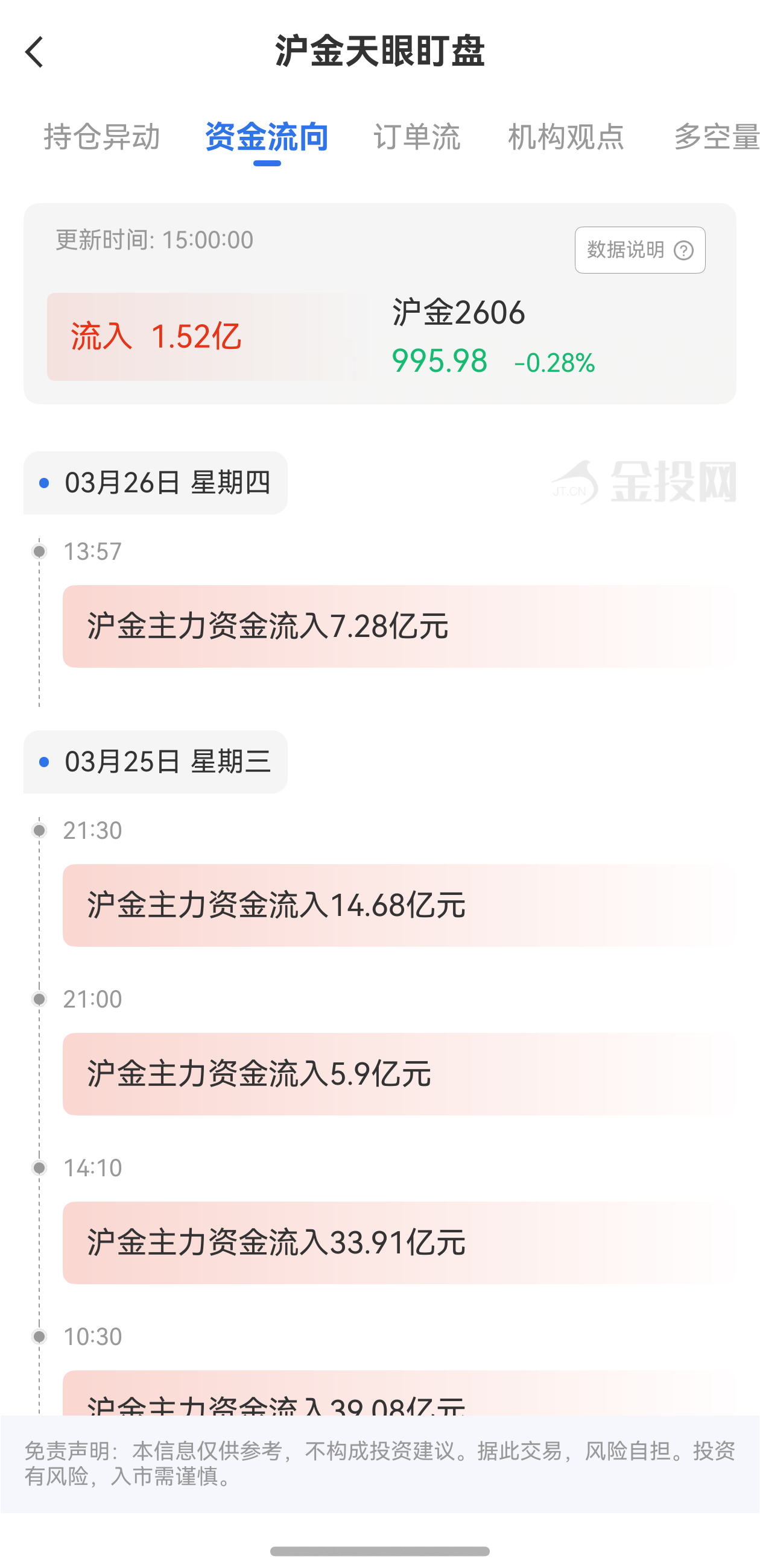 天眼盯盤滬金資金流向：3月25日滬金主力合約資金流入1.52億
