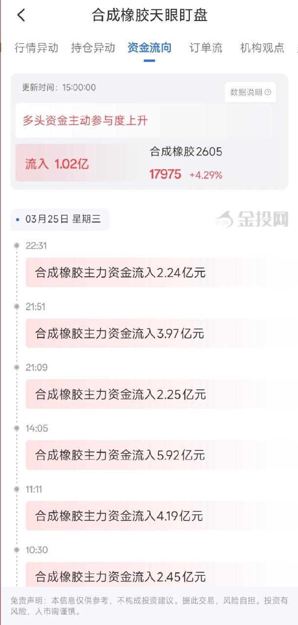 3月26日天眼盯盘资金流向：合成橡胶主力净流入1.02亿元