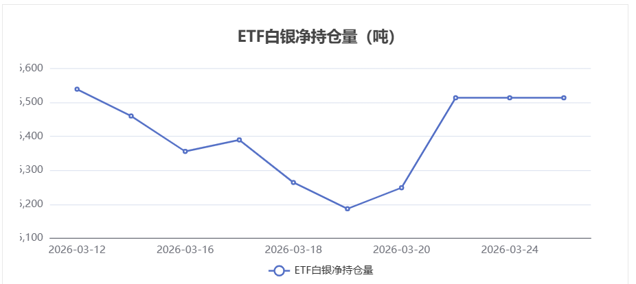 【白银etf持仓量】3月25日白银ETF较上一交易日持平