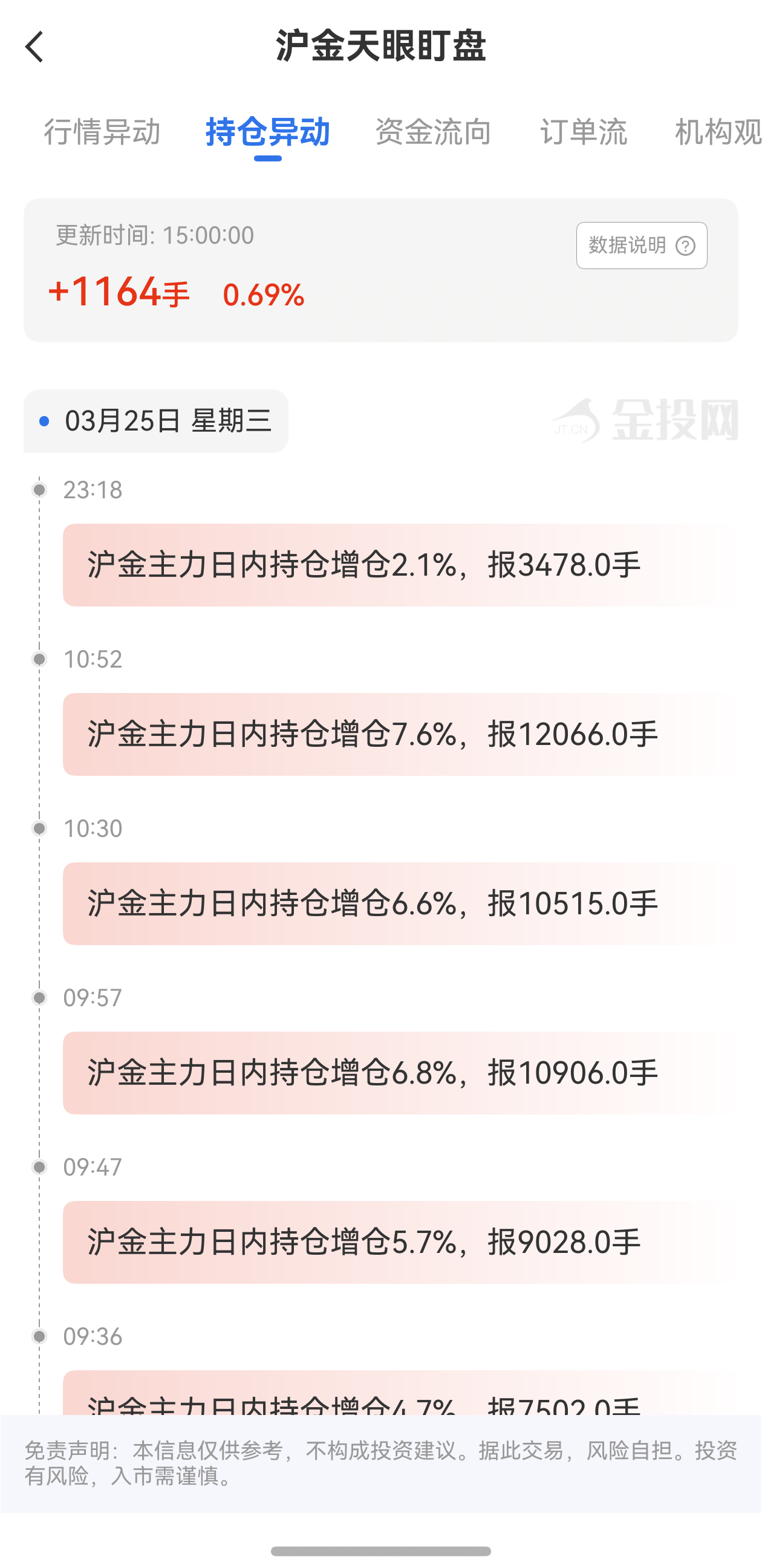 天眼盯盤滬金持倉異動：3月26日滬金主力日內持倉增加1164手