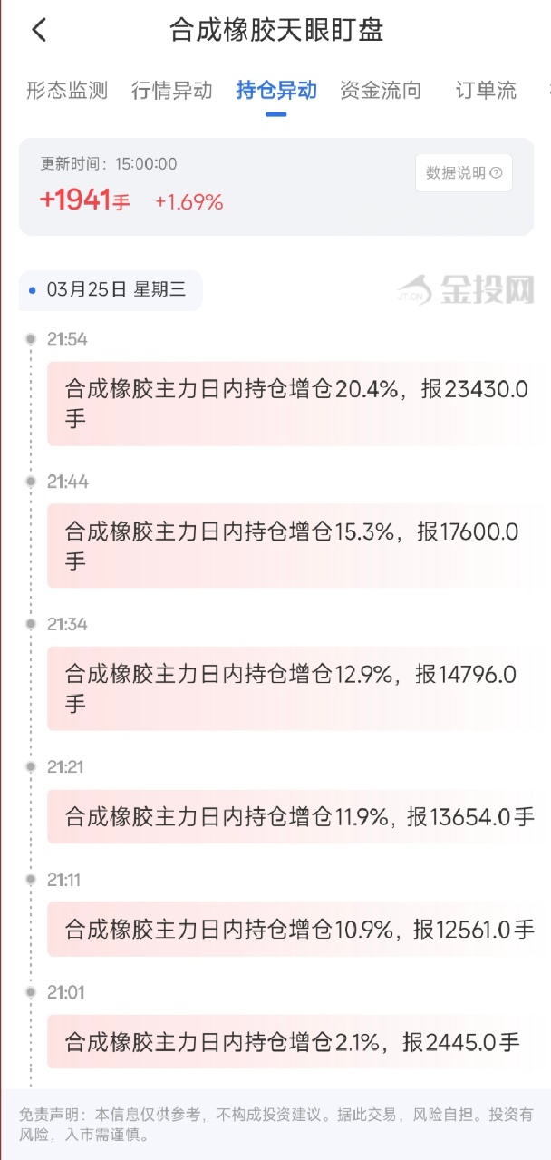3月26日天眼盯盘持仓异动：合成橡胶主力持仓增持1941手
