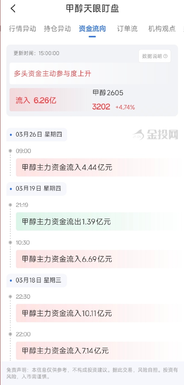 3月26日天眼盯盘资金流向：甲醇主力净流入6.26亿元