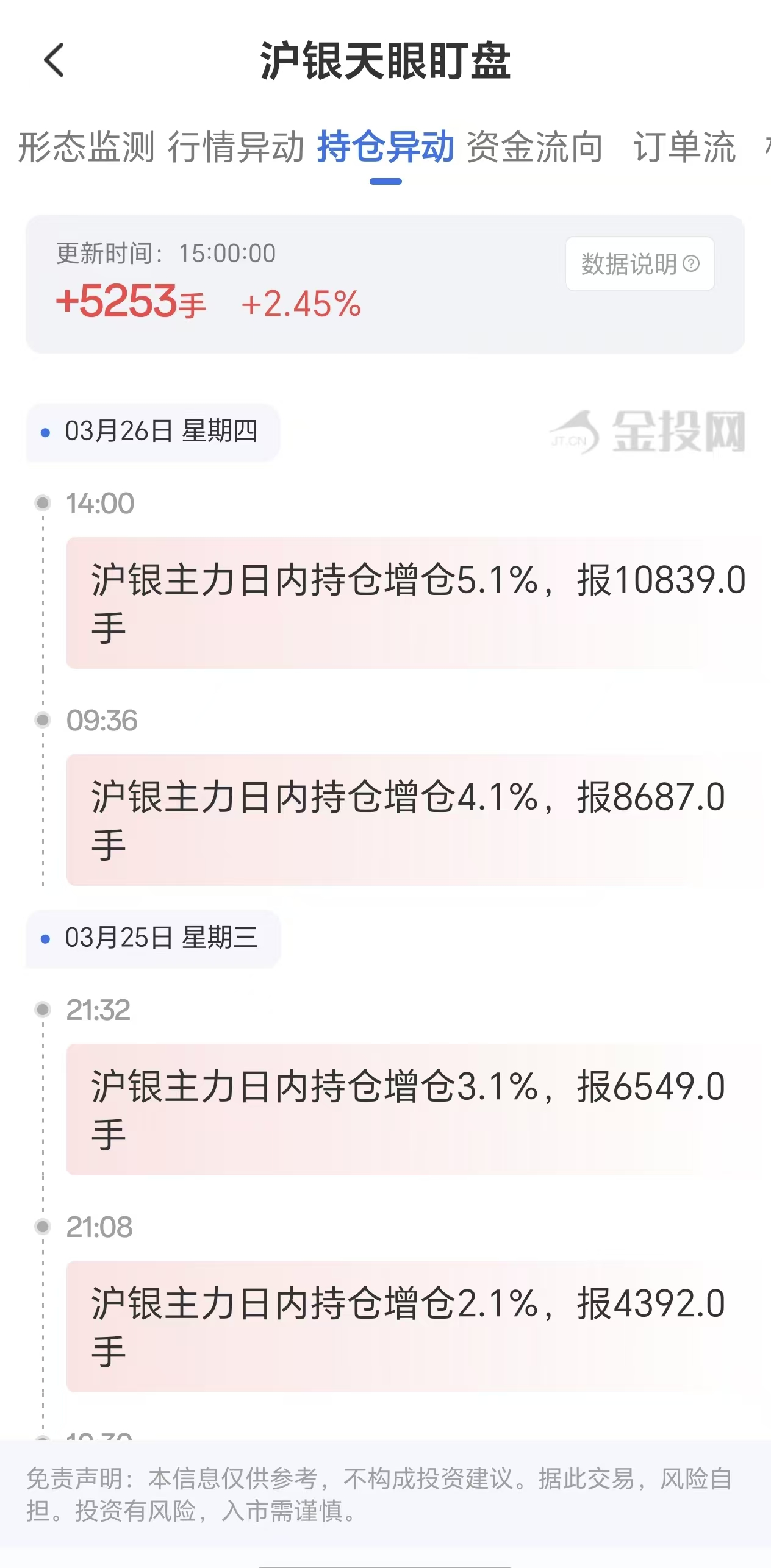 天眼盯盘沪银持仓异动:3月26日沪银主力日内持仓增加5253手