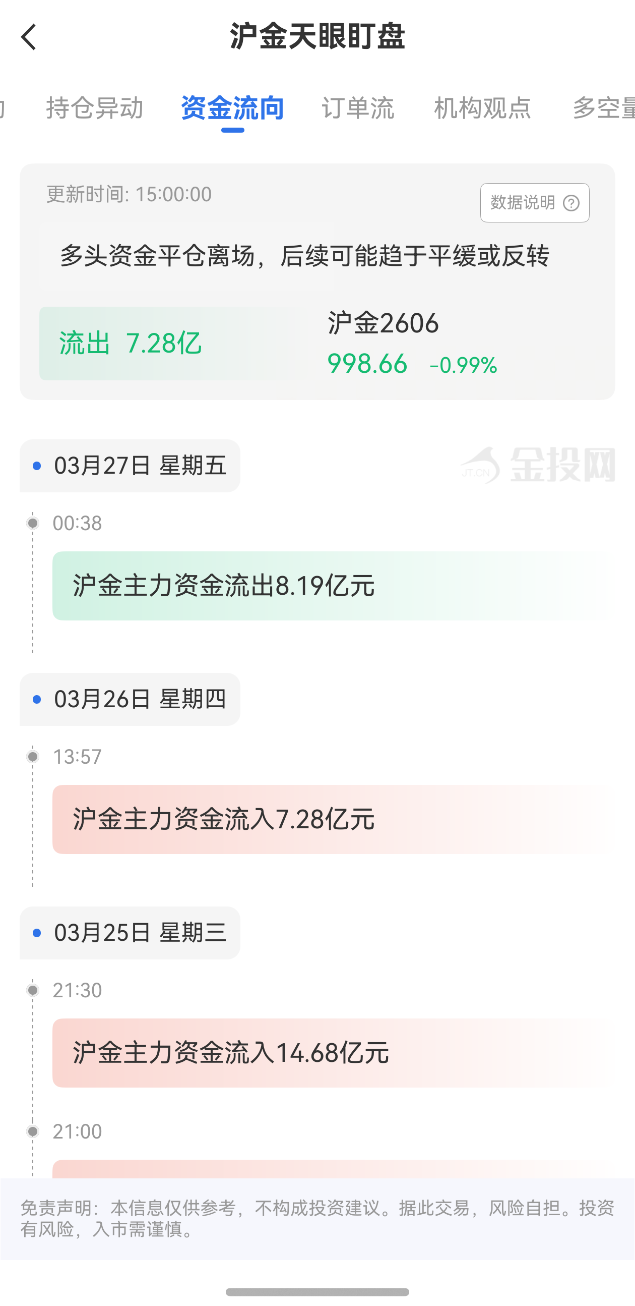 天眼盯盤滬金資金流向：3月27日滬金主力合約資金流出7.28億