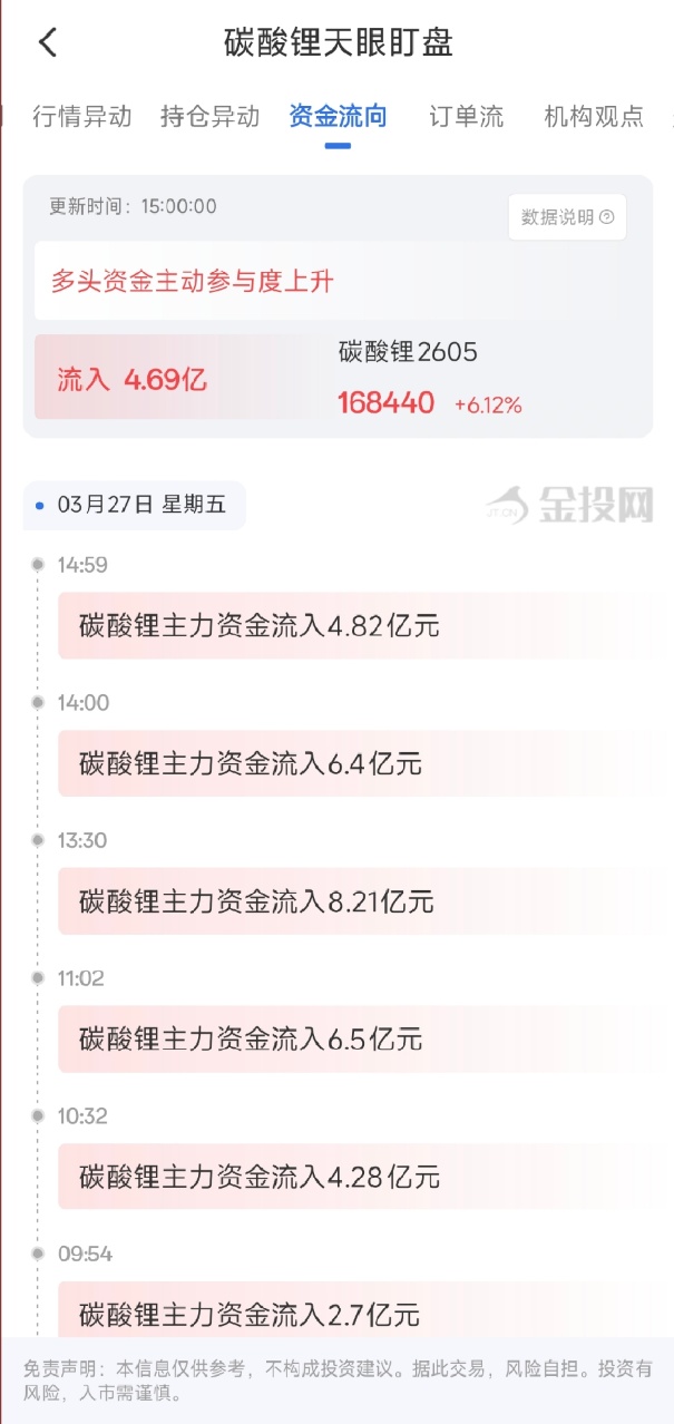 3月27日天眼盯盘资金流向：碳酸锂主力净流入4.69亿元