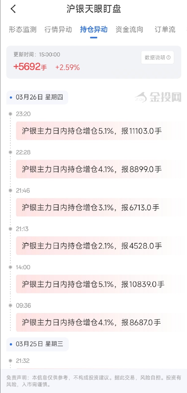 3月27日天眼盯盘持仓异动：沪银主力持仓增持5692手