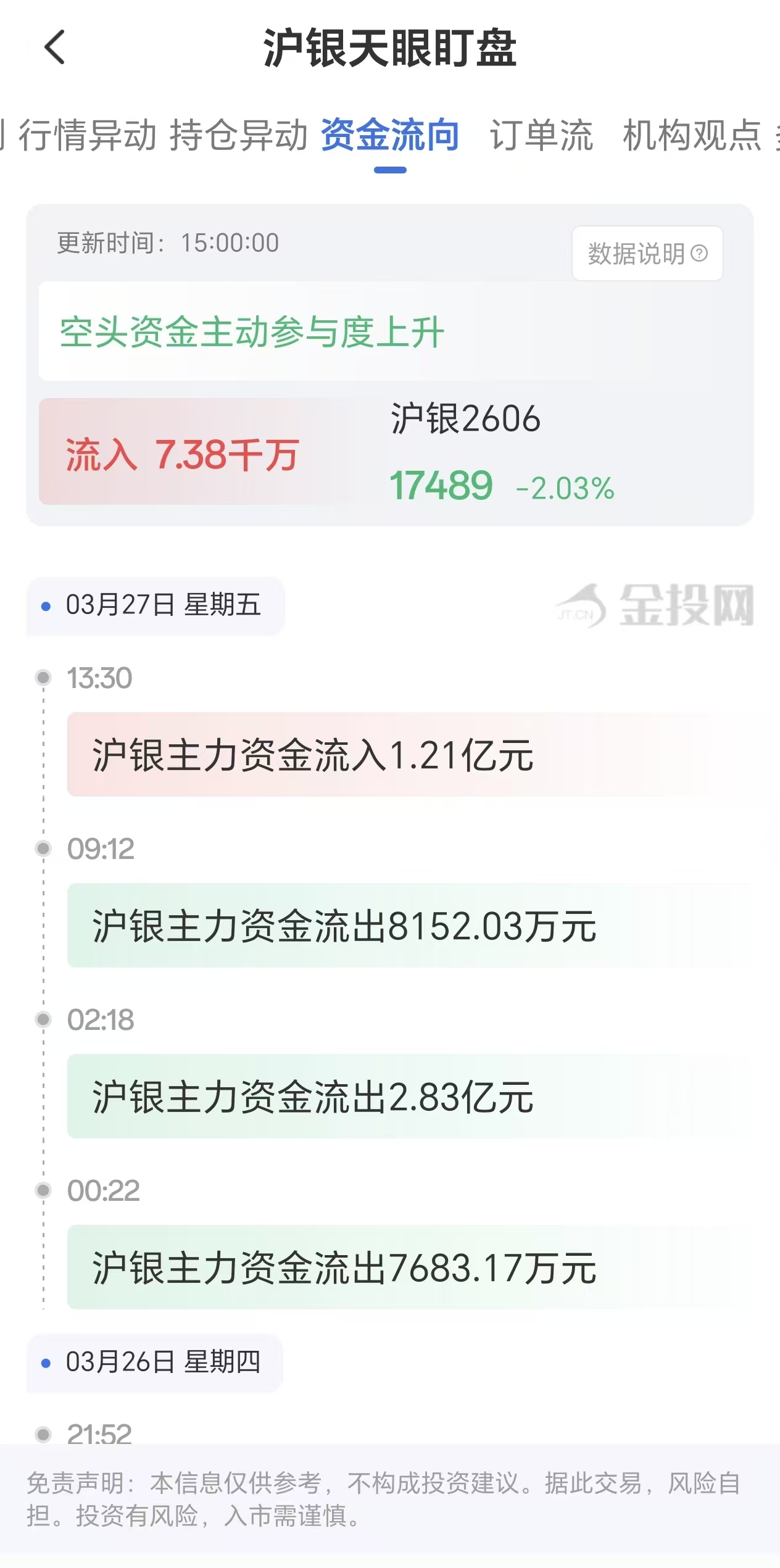 天眼盯盘沪银资金流向：3月27日沪银主力合约资金流入7.38亿