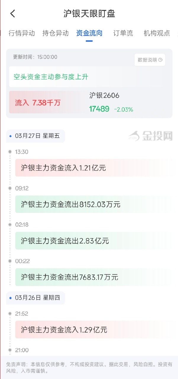 3月27日天眼盯盘资金流向：沪银主力净流入7.38千万元