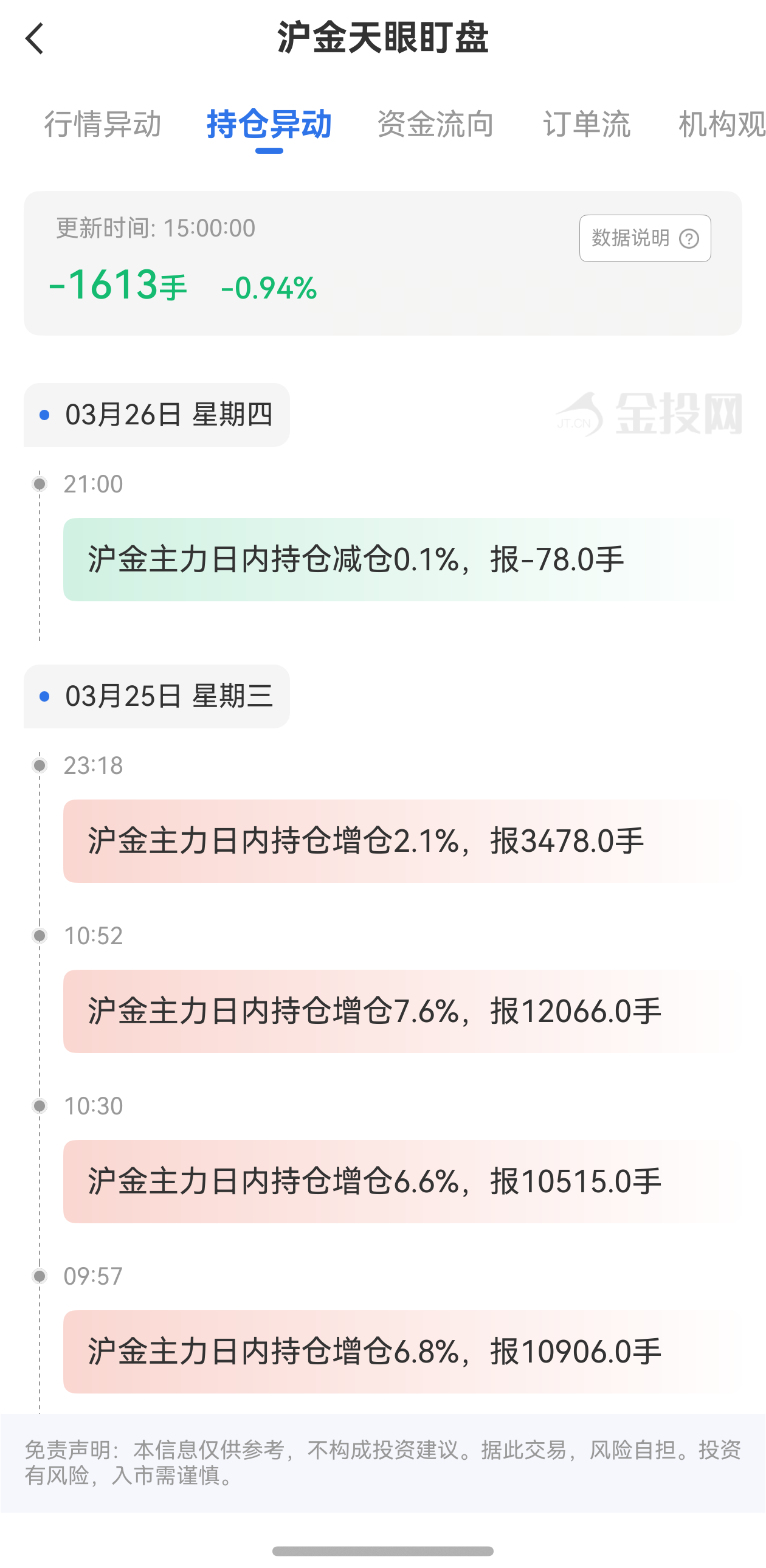 天眼盯盤滬金持倉異動：3月27日滬金主力日內(nèi)持倉減少1613手