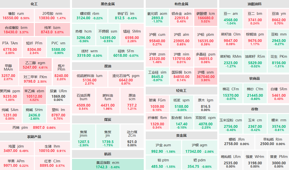 3月27日午盘：碳酸锂、纯苯主力涨超5%  集运指数主力跌超3%