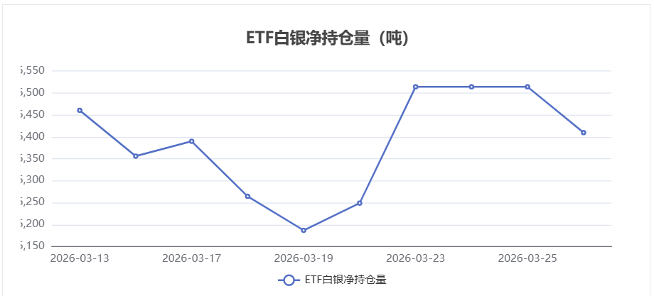 3月26日白银ETF持仓量减少104.21吨