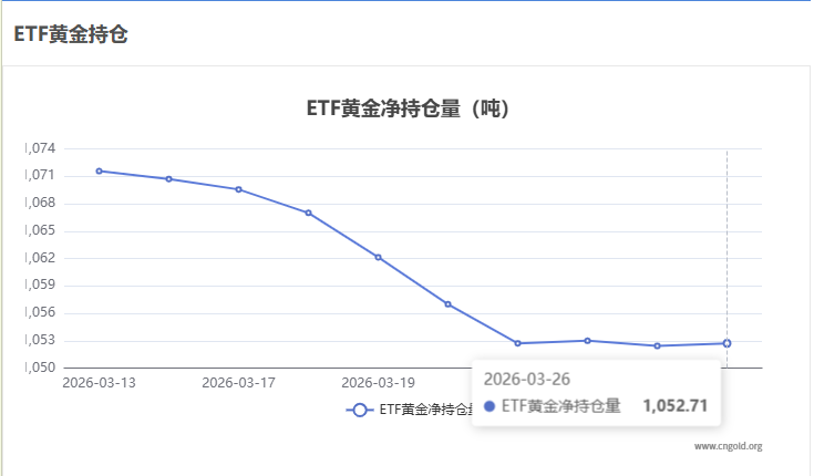 【黃金etf持倉量】3月26日黃金ETF較上一交易日增加0.29噸