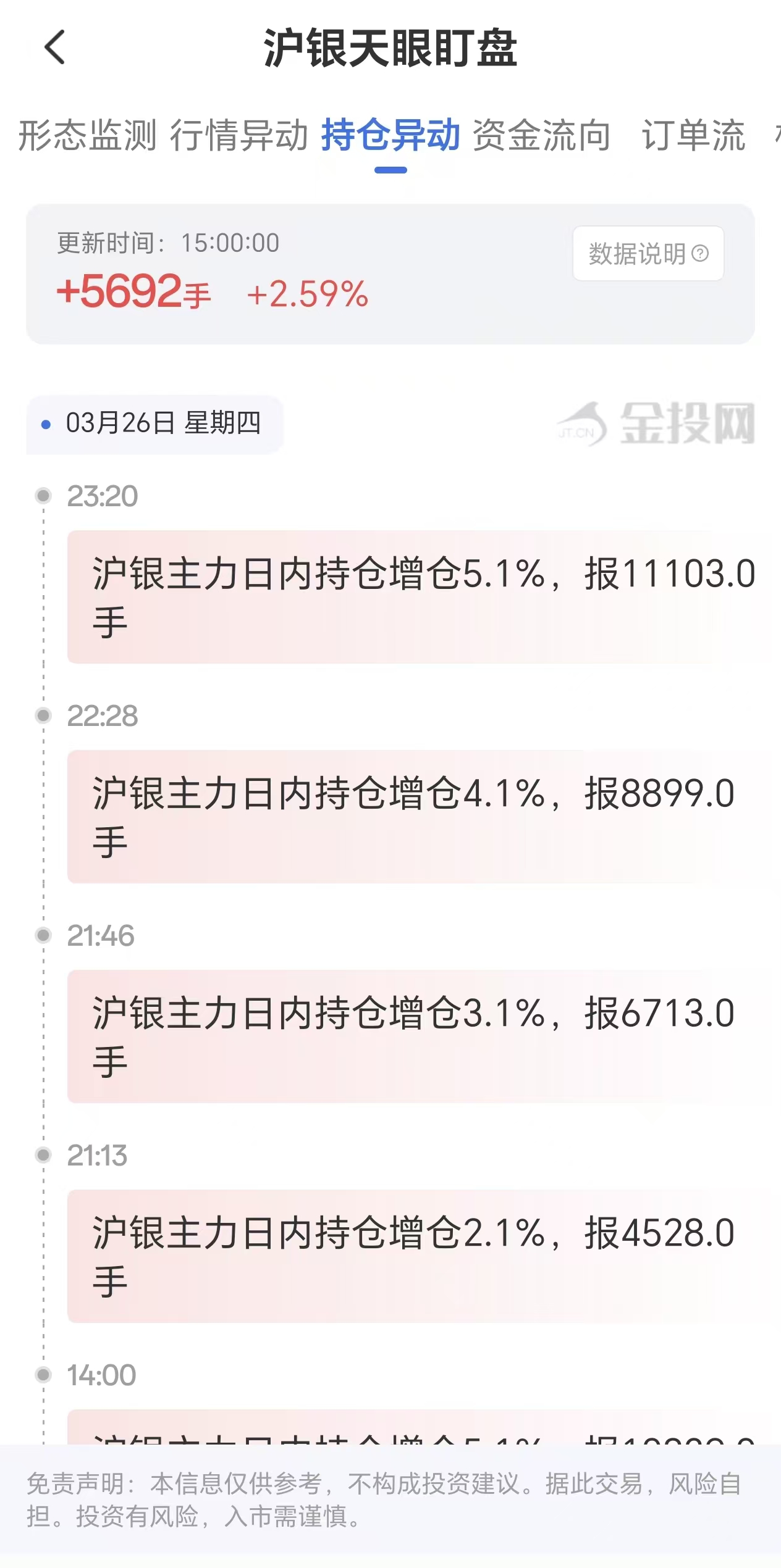 天眼盯盘数据揭示：沪银主力持仓3月27日激增5692手
