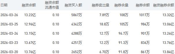 3月27日建设银行股市行情最新消息：今日收盘下跌0.21%