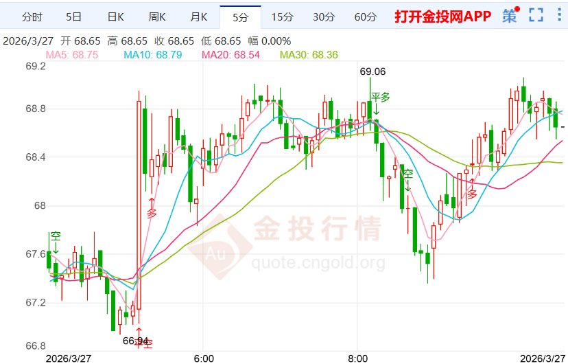 巴尔警示通胀压力加剧 白银市场震荡上行