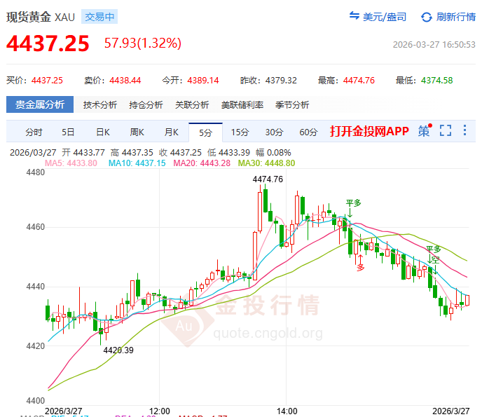 金投財經(jīng)晚間道：七位美聯(lián)儲官員輪番登場！ 黃金4400關口臨“終極考驗”