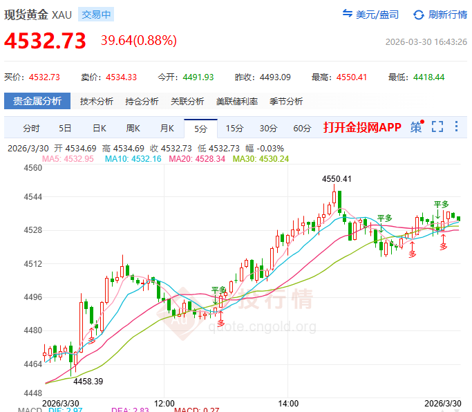 金投財經(jīng)晚間道：美元高位回落送來“喘息之機” 現(xiàn)貨黃金反彈能走多遠？