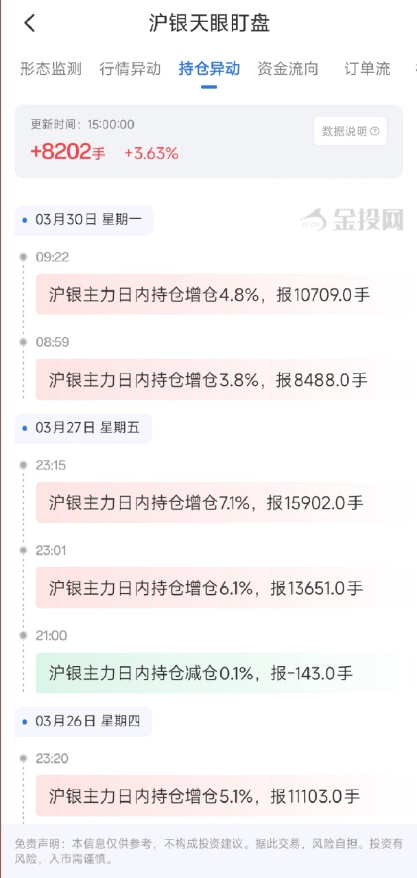 3月30日天眼盯盘持仓异动：沪银主力持仓增持8202手