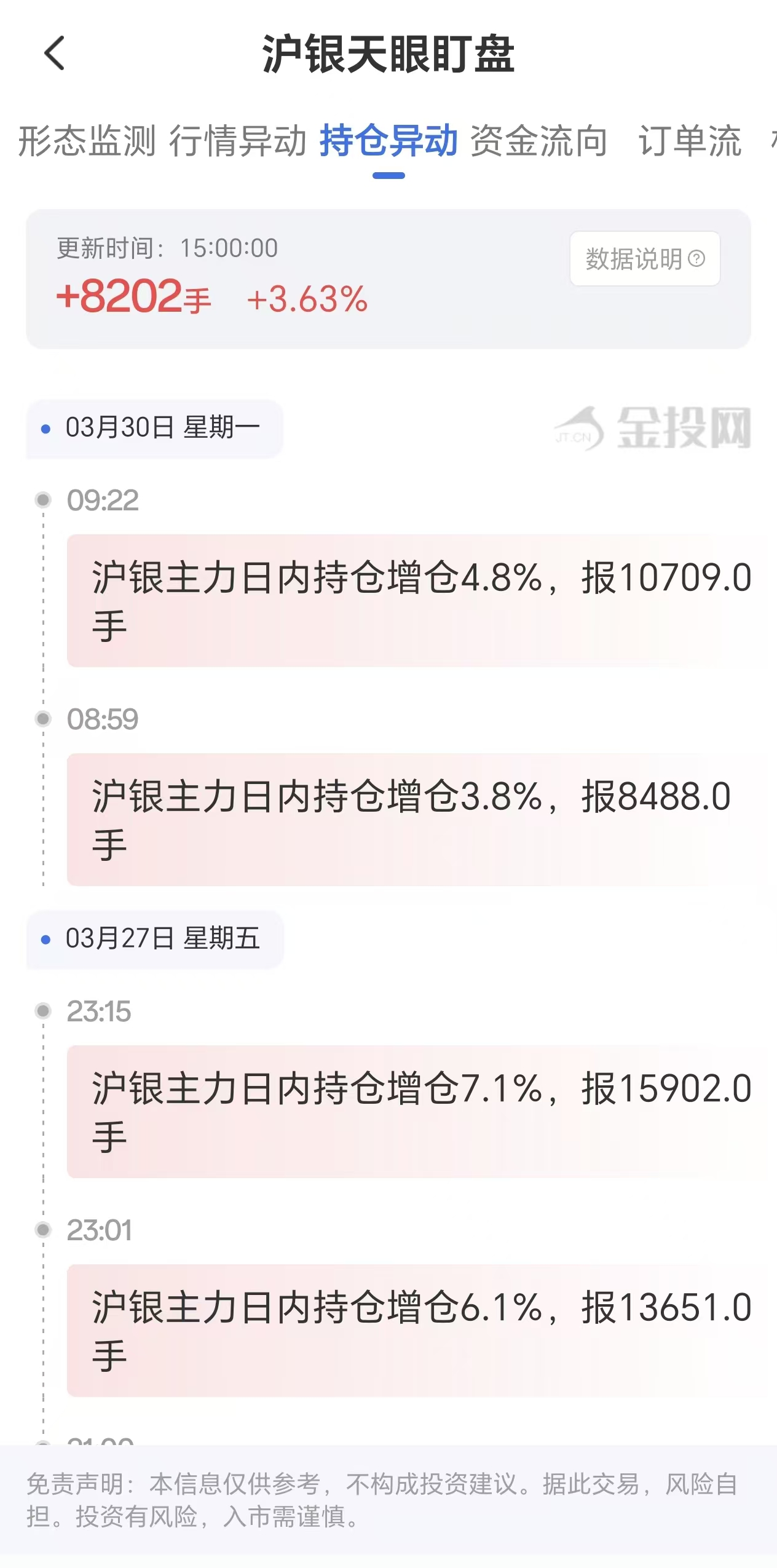 天眼盯盘沪银持仓异动：3月30日沪银主力日内持仓增加8202手