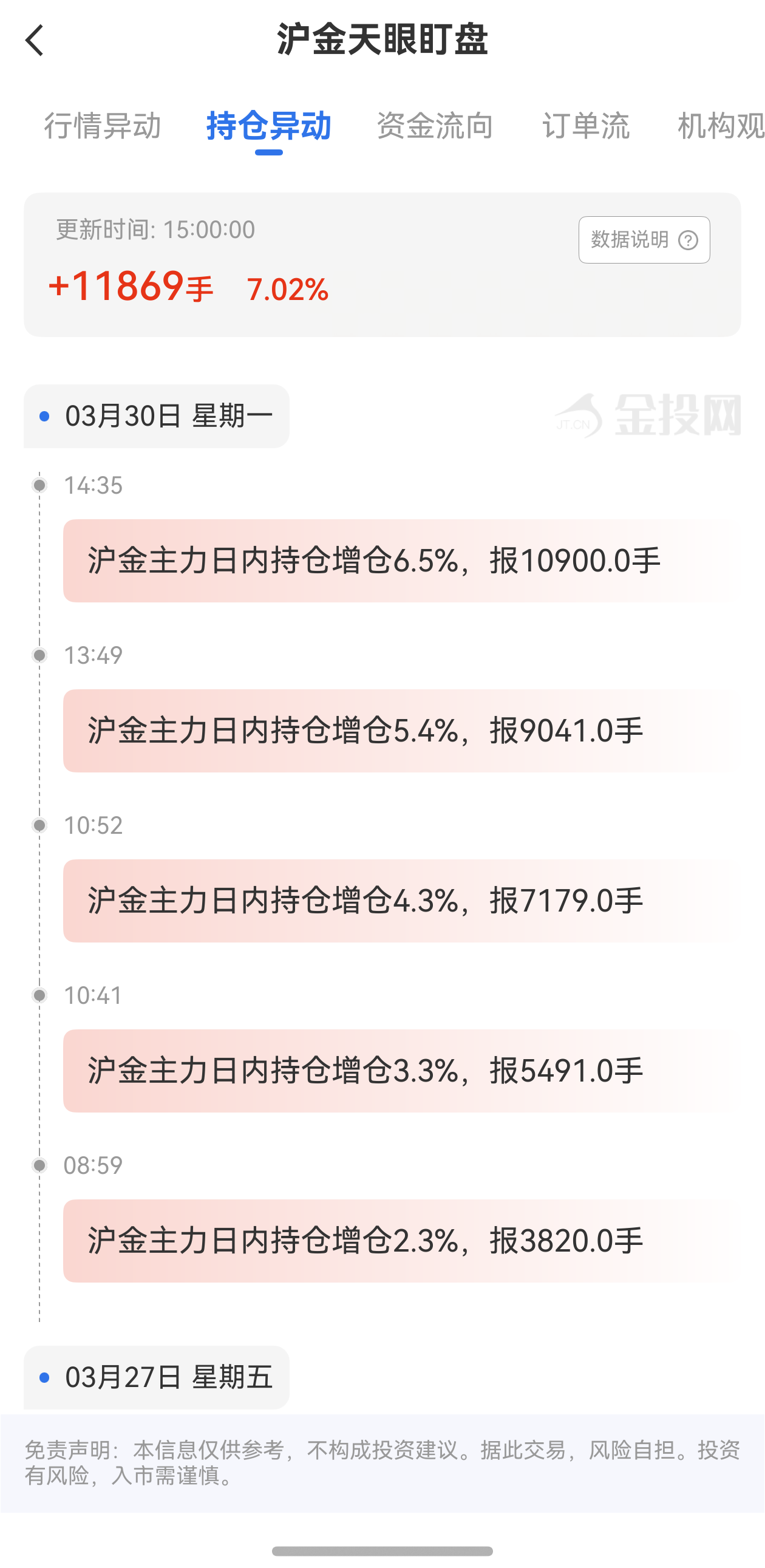 天眼盯盤滬金持倉異動：3月30日滬金主力日內(nèi)持倉增加11869手