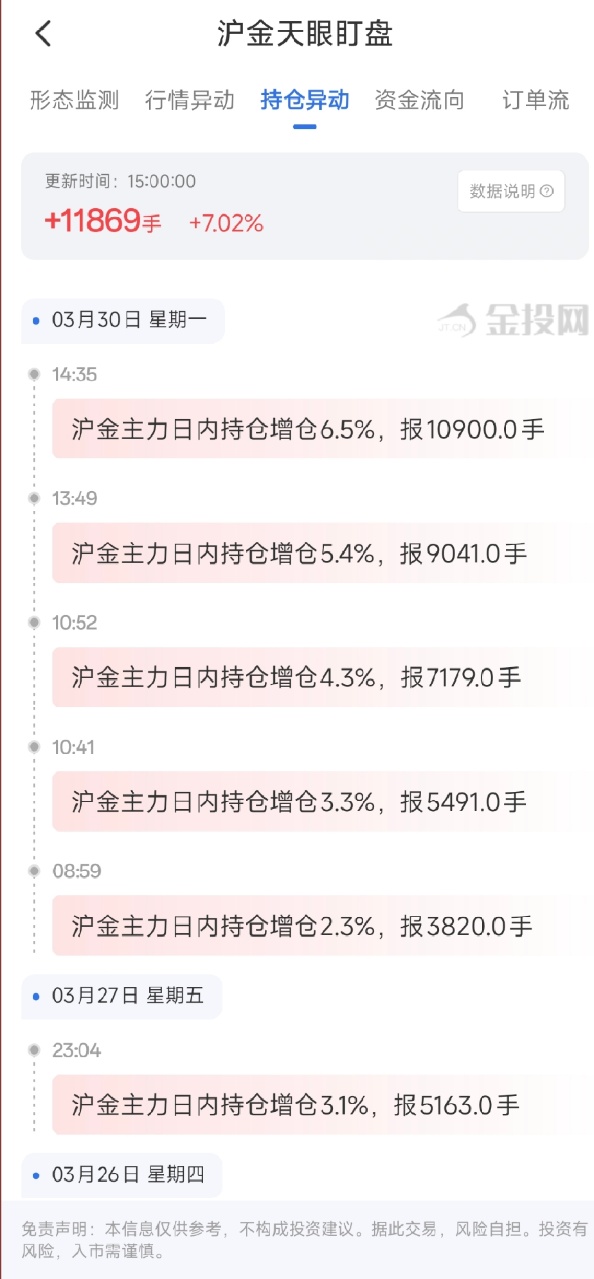 3月30日天眼盯盘持仓异动：沪金主力持仓增持11869手