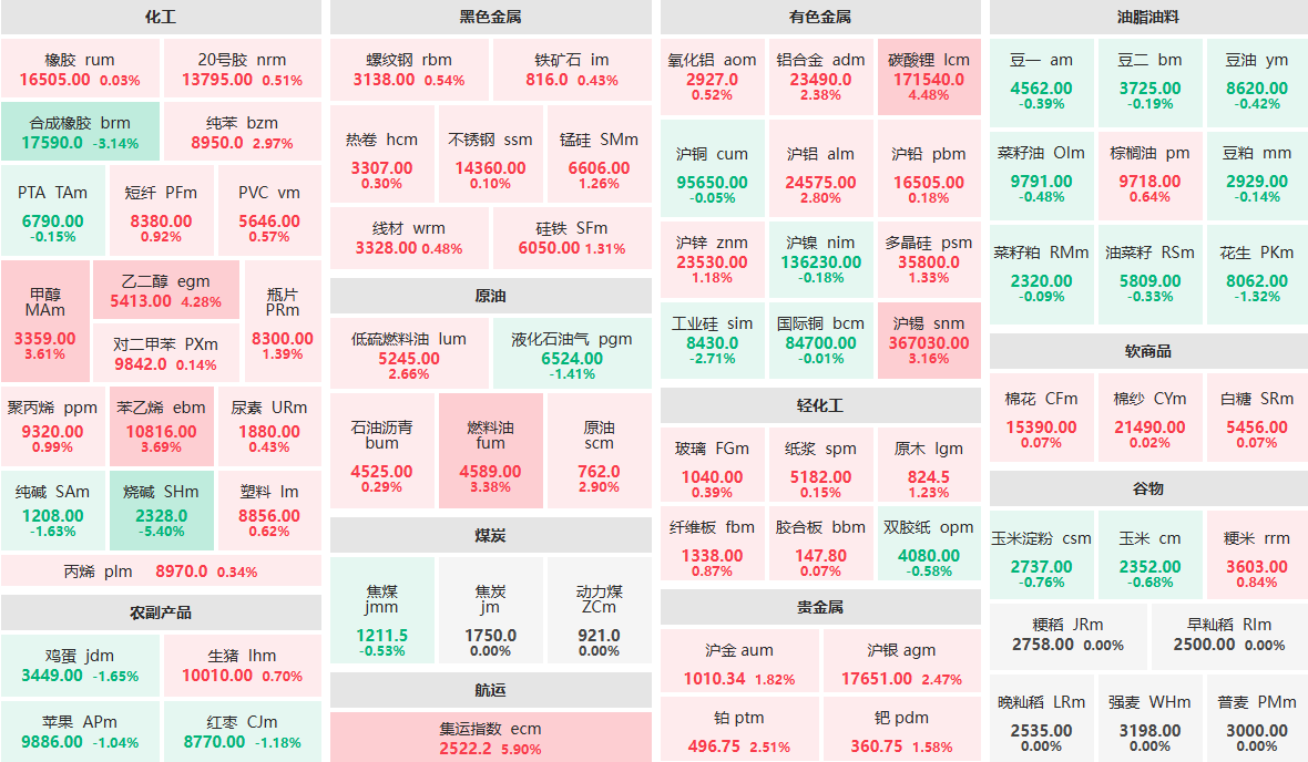 3月30日午盘：集运指数主力涨近6% 烧碱主力跌超5% (http://www.lycsglj.net.cn/) 期货 第1张