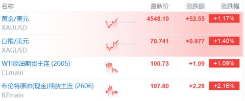 特朗普美股盘前救市？亚太股市惊魂，金银“深V”翻红