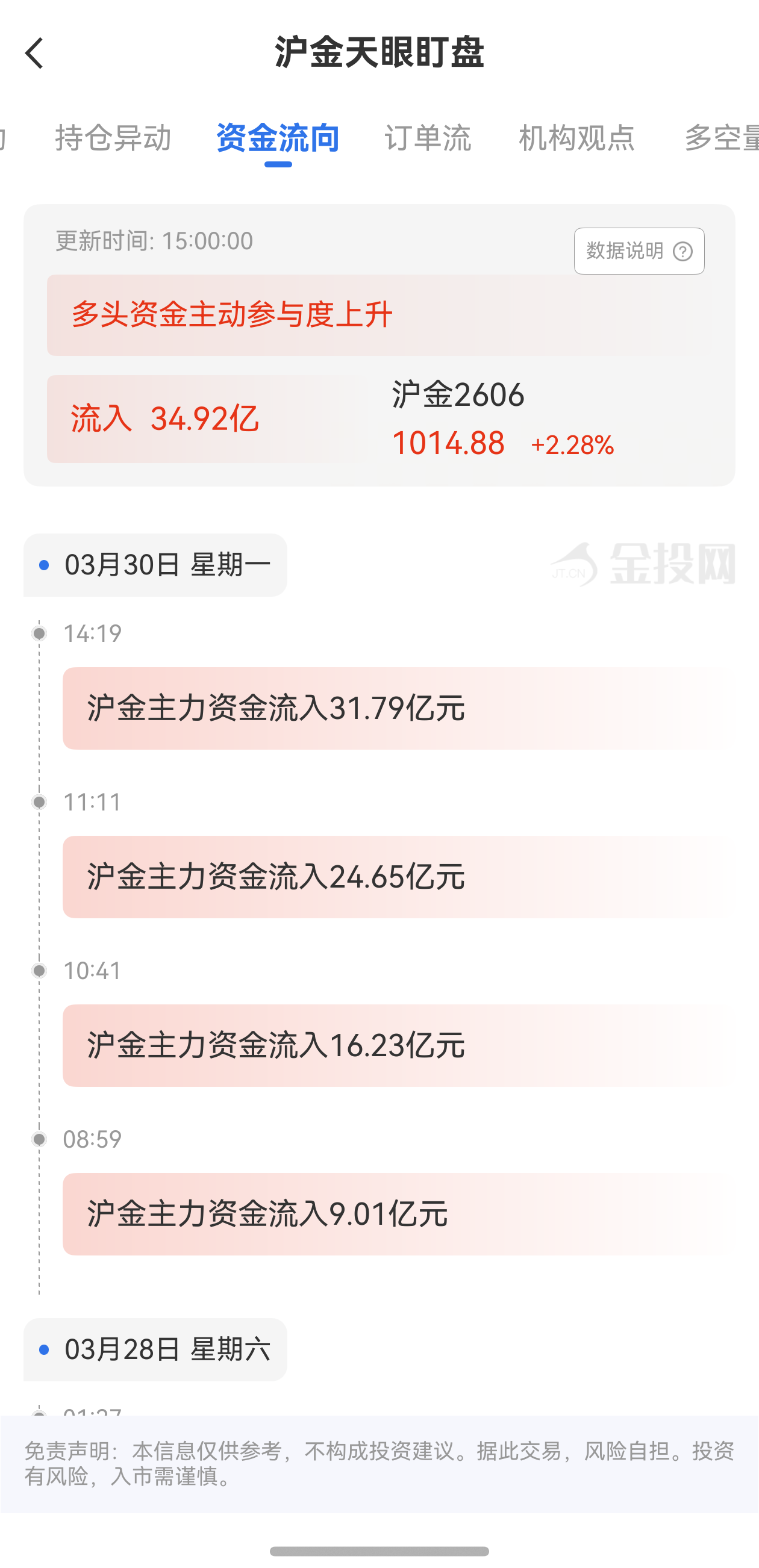 天眼盯盤滬金資金流向：3月30日滬金主力合約資金流入34.92億