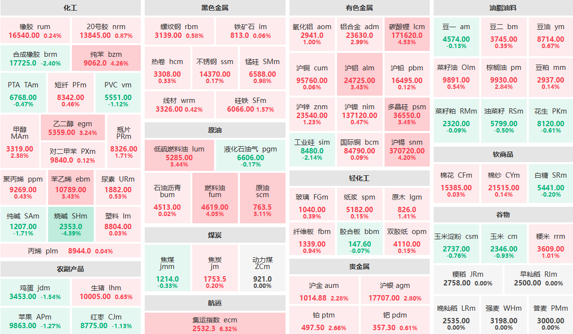 3月30日收盘：集运指数主力涨超6% 烧碱主力跌超4% (http://www.lycsglj.net.cn/) 期货 第1张