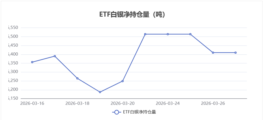 【白银etf持仓量】3月27日白银ETF较上一交易日持平