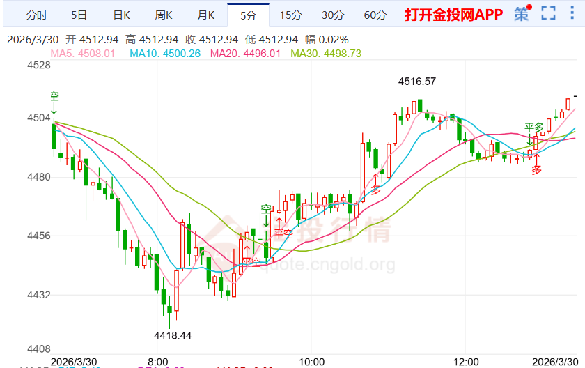 2026年3月30日黄金价格行情分析