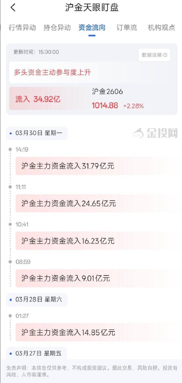 3月30日天眼盯盘资金流向：沪金主力净流入34.92亿元