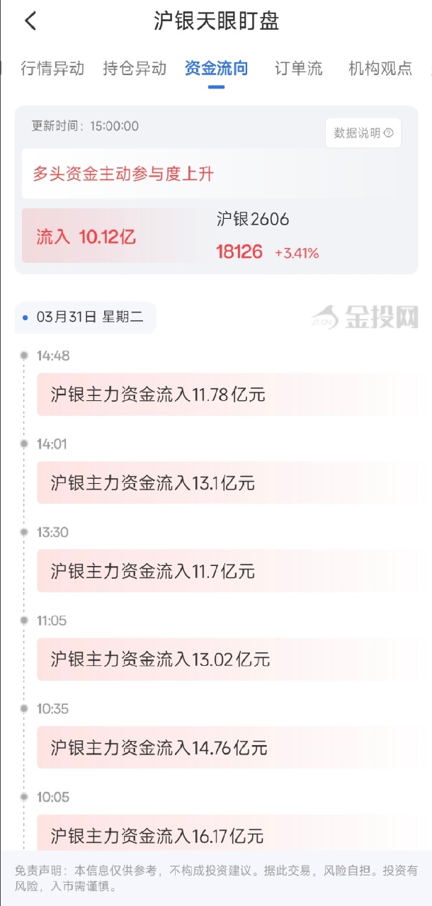 3月31日天眼盯盘资金流向:沪银主力净流入10.12亿元