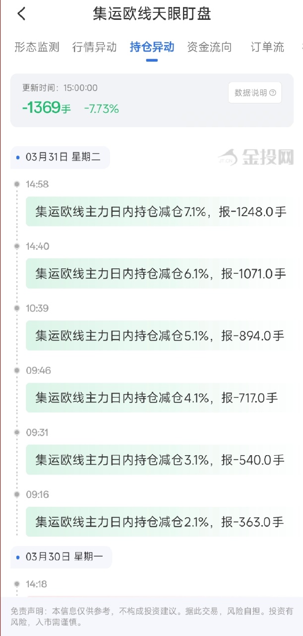 3月31日天眼盯盘持仓异动：集运指数（欧线）主力持仓减持1369手