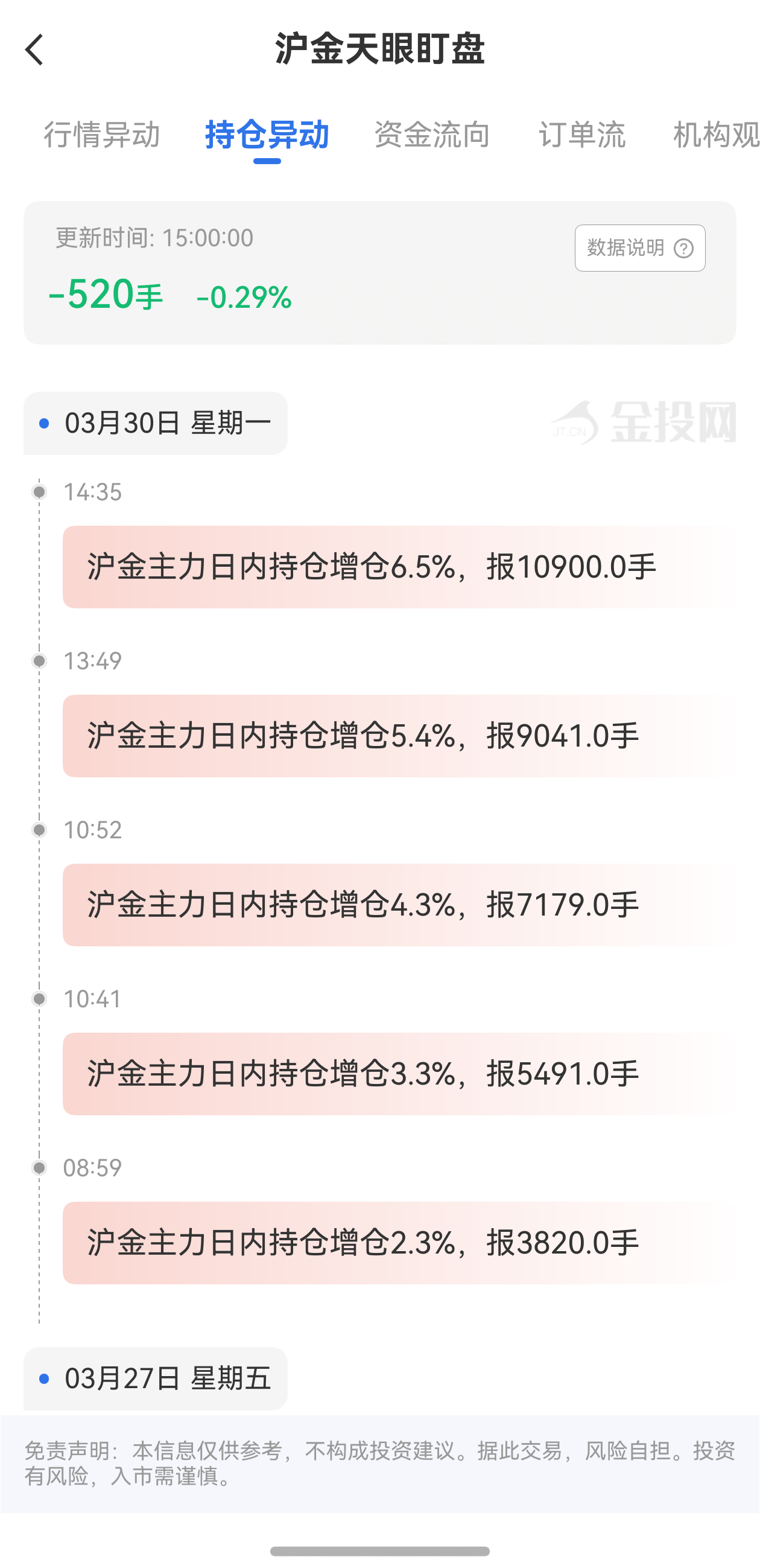 天眼盯盤滬金持倉異動：3月31日滬金主力日內(nèi)持倉減少520手