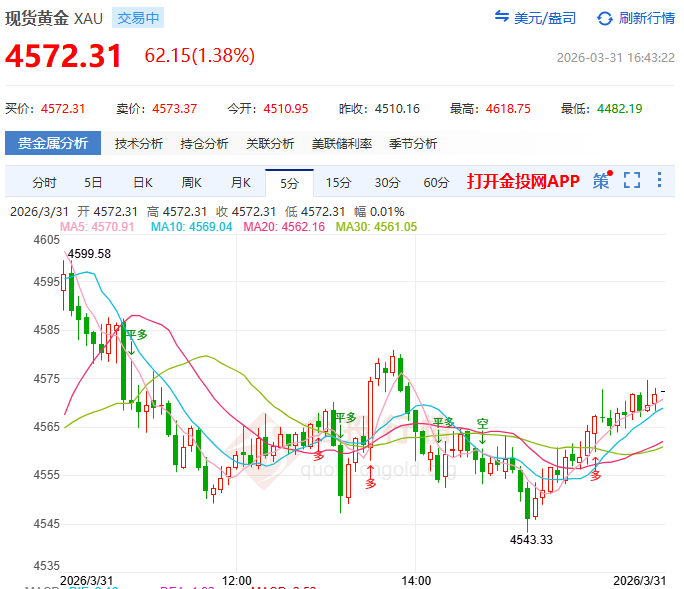 金投財(cái)經(jīng)晚間道：現(xiàn)貨金一周累漲6.56% 多空聚焦美國通脹與中東局勢