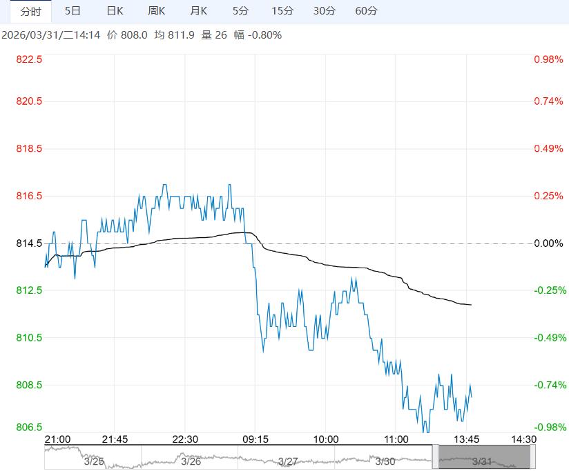 基本面无实质性好转 预计铁矿石短期维持高位震荡运行